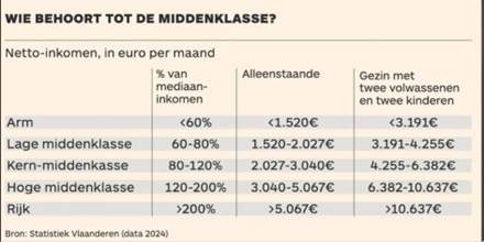 Who belongs to the middle class in Belgium